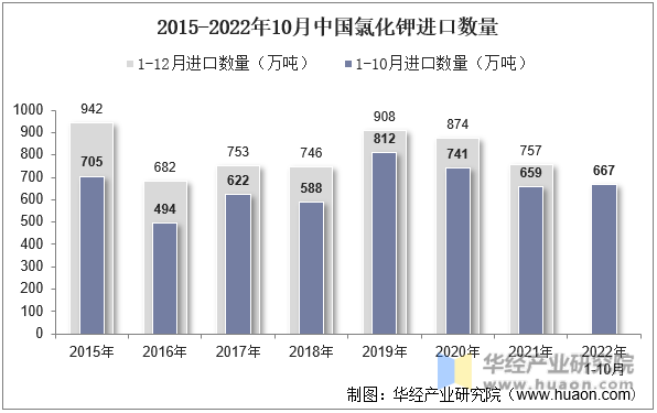 2015-2022年10月中国氯化钾进口数量