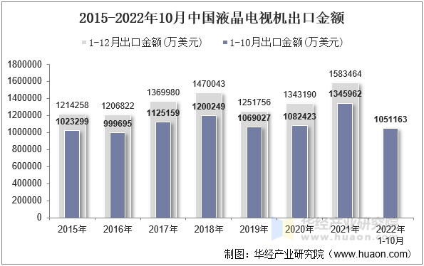 2015-2022年10月中国液晶电视机出口金额