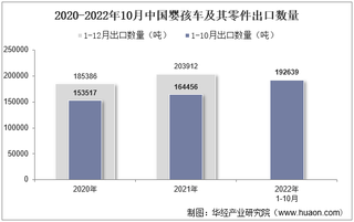 2022年10月中国婴孩车及其零件出口数量、出口金额及出口均价统计分析