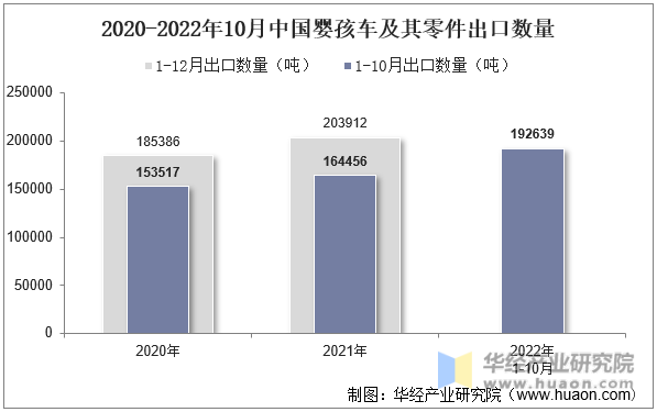 2020-2022年10月中国婴孩车及其零件出口数量