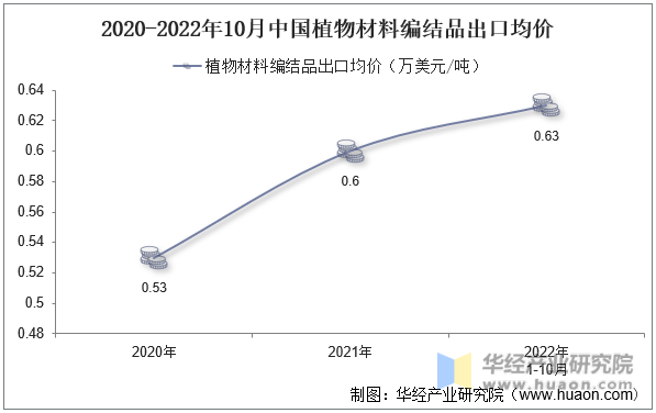 2020-2022年10月中国植物材料编结品出口均价