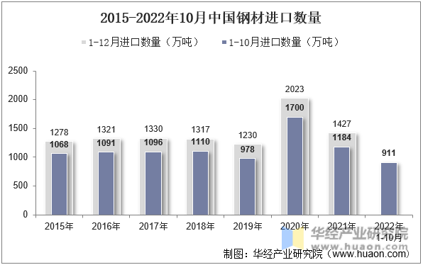 2015-2022年10月中国钢材进口数量