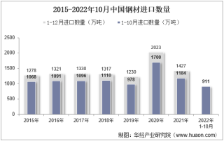 2022年10月中国钢材进口数量、进口金额及进口均价统计分析