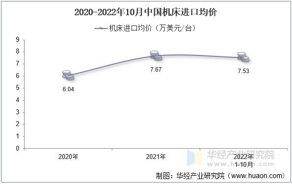 2020-2022年10月中国机床进口均价