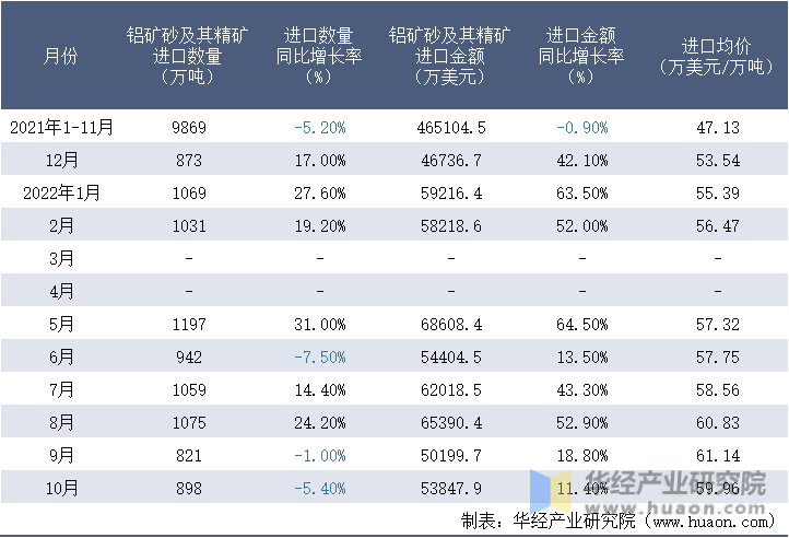 2021-2022年10月中国铝矿砂及其精矿进口情况统计表