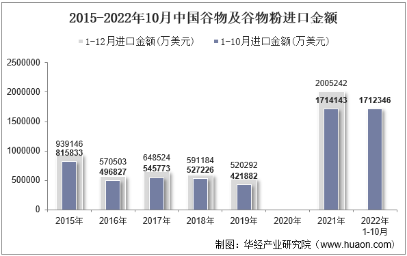 2015-2022年10月中国谷物及谷物粉进口金额