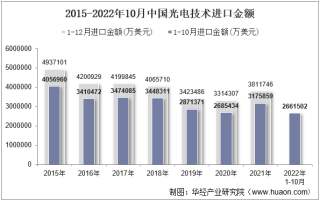 2022年10月中国光电技术进口金额统计分析