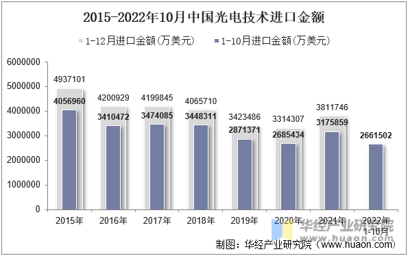 2015-2022年10月中国光电技术进口金额