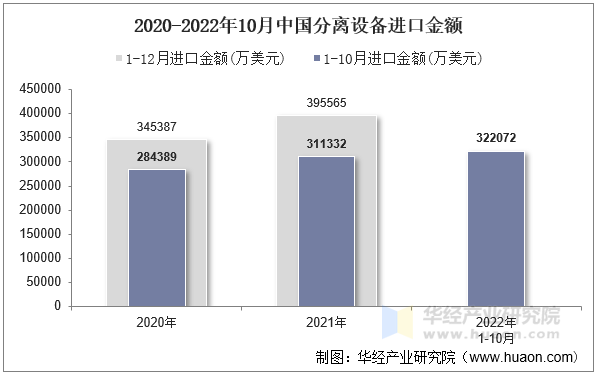 2020-2022年10月中国分离设备进口金额