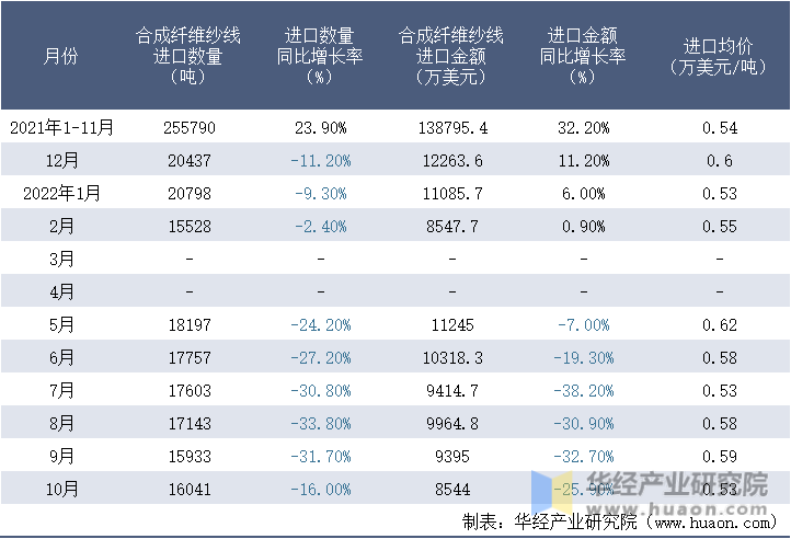 2021-2022年10月中国合成纤维纱线进口情况统计表