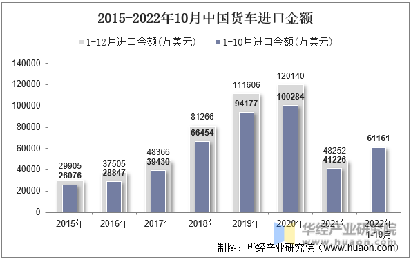 2015-2022年10月中国货车进口金额