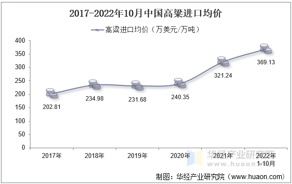 2017-2022年10月中国高粱进口均价