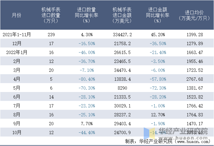 2021-2022年10月中国机械手表进口情况统计表