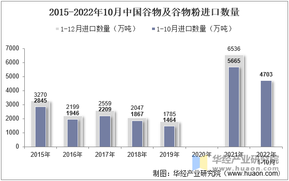 2015-2022年10月中国谷物及谷物粉进口数量