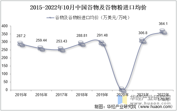 2015-2022年10月中国谷物及谷物粉进口均价