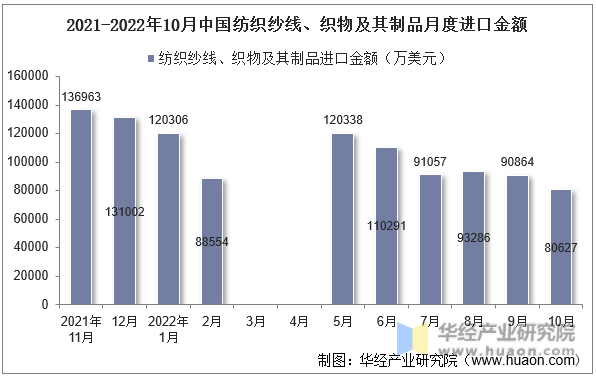 2021-2022年10月中国纺织纱线、织物及其制品月度进口金额