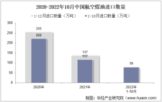 2022年10月中国航空煤油进口数量、进口金额及进口均价统计分析
