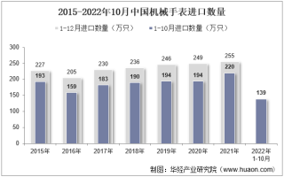 2022年10月中国机械手表进口数量、进口金额及进口均价统计分析