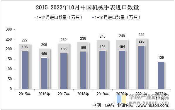 2015-2022年10月中国机械手表进口数量