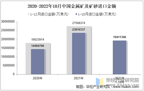 2020-2022年10月中国金属矿及矿砂进口金额