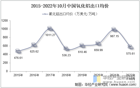 2015-2022年10月中国氧化铝出口均价