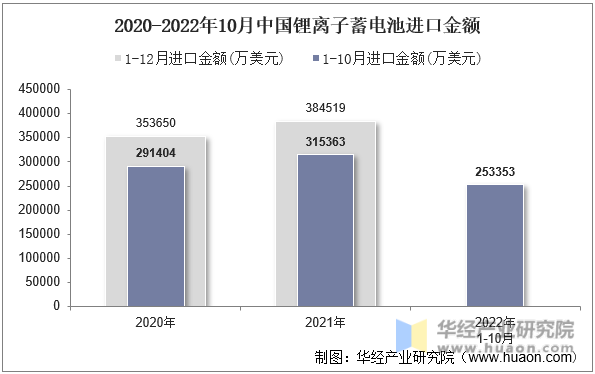 2020-2022年10月中国锂离子蓄电池进口金额
