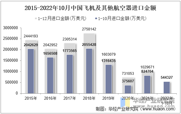 2015-2022年10月中国飞机及其他航空器进口金额