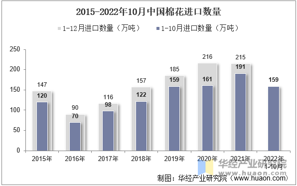 2015-2022年10月中国棉花进口数量