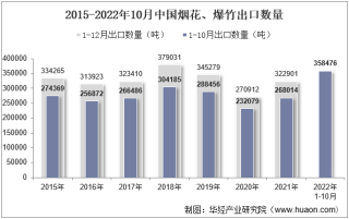2022年10月中国烟花、爆竹出口数量、出口金额及出口均价统计分析