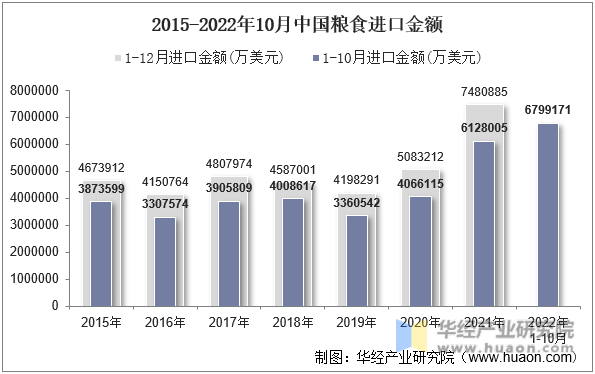 2015-2022年10月中国粮食进口金额