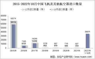 2022年10月中国飞机及其他航空器进口数量、进口金额及进口均价统计分析