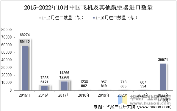 2015-2022年10月中国飞机及其他航空器进口数量