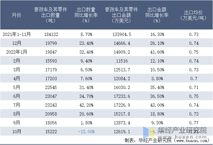 2021-2022年10月中国婴孩车及其零件出口情况统计表