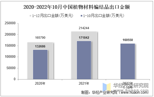 2020-2022年10月中国植物材料编结品出口金额