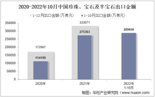 2022年10月中国珍珠、宝石及半宝石出口金额统计分析