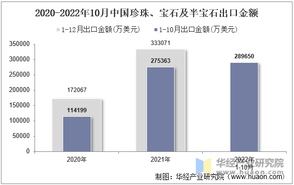 2020-2022年10月中国珍珠、宝石及半宝石出口金额