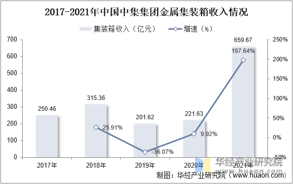2017-2021年中国中集集团金属集装箱收入情况