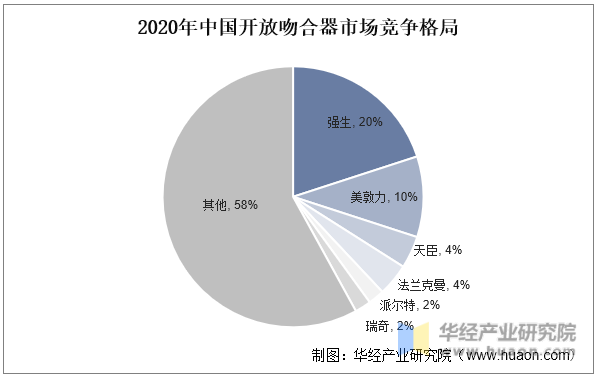 2020年中国开放吻合器市场竞争格局
