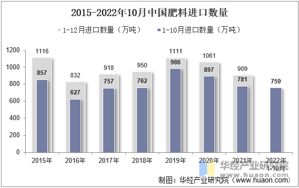 2015-2022年10月中国肥料进口数量