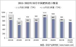 2022年10月中国肥料进口数量、进口金额及进口均价统计分析