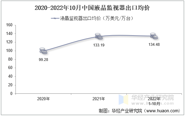 2020-2022年10月中国液晶监视器出口均价