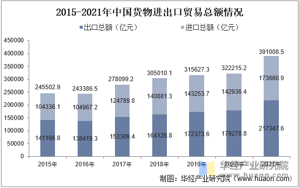2015-2021年中国货物进出口贸易总额情况