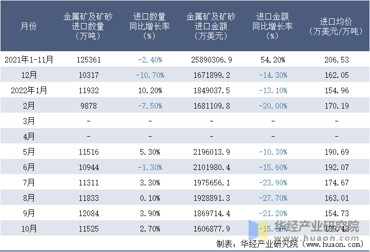 2021-2022年10月中国金属矿及矿砂进口情况统计表