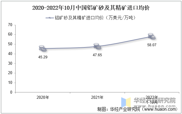 2020-2022年10月中国铝矿砂及其精矿进口均价