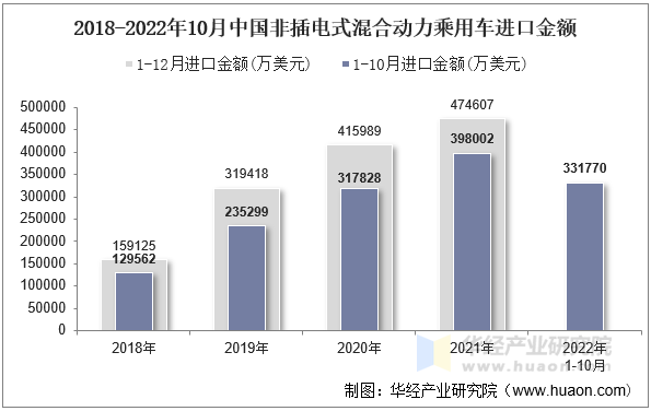2018-2022年10月中国非插电式混合动力乘用车进口金额