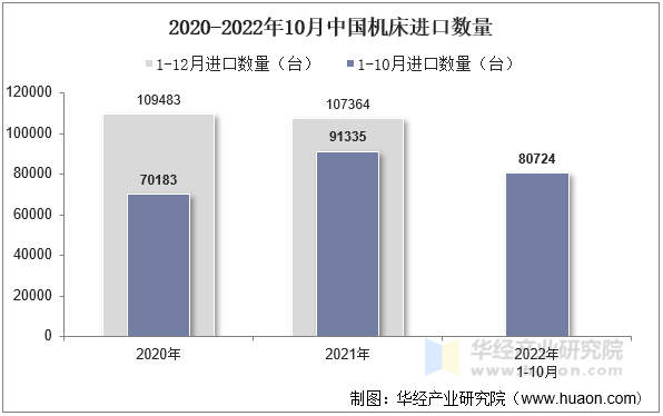 2020-2022年10月中国机床进口数量