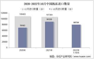 2022年10月中国机床进口数量、进口金额及进口均价统计分析