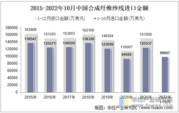 2015-2022年10月中国合成纤维纱线进口金额