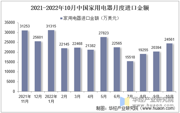 2021-2022年10月中国家用电器月度进口金额