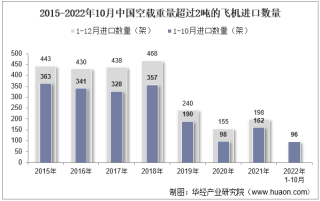 2022年10月中国空载重量超过2吨的飞机进口数量、进口金额及进口均价统计分析